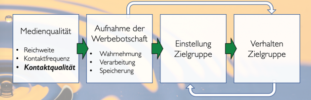 Kontaktqualität: Kenngröße für die Werbeeffektivität - Kontaktqualität im Werbekontext: Die Universität St. Gallen untersucht die grünen Wirkungspfeile - Quelle: HSG